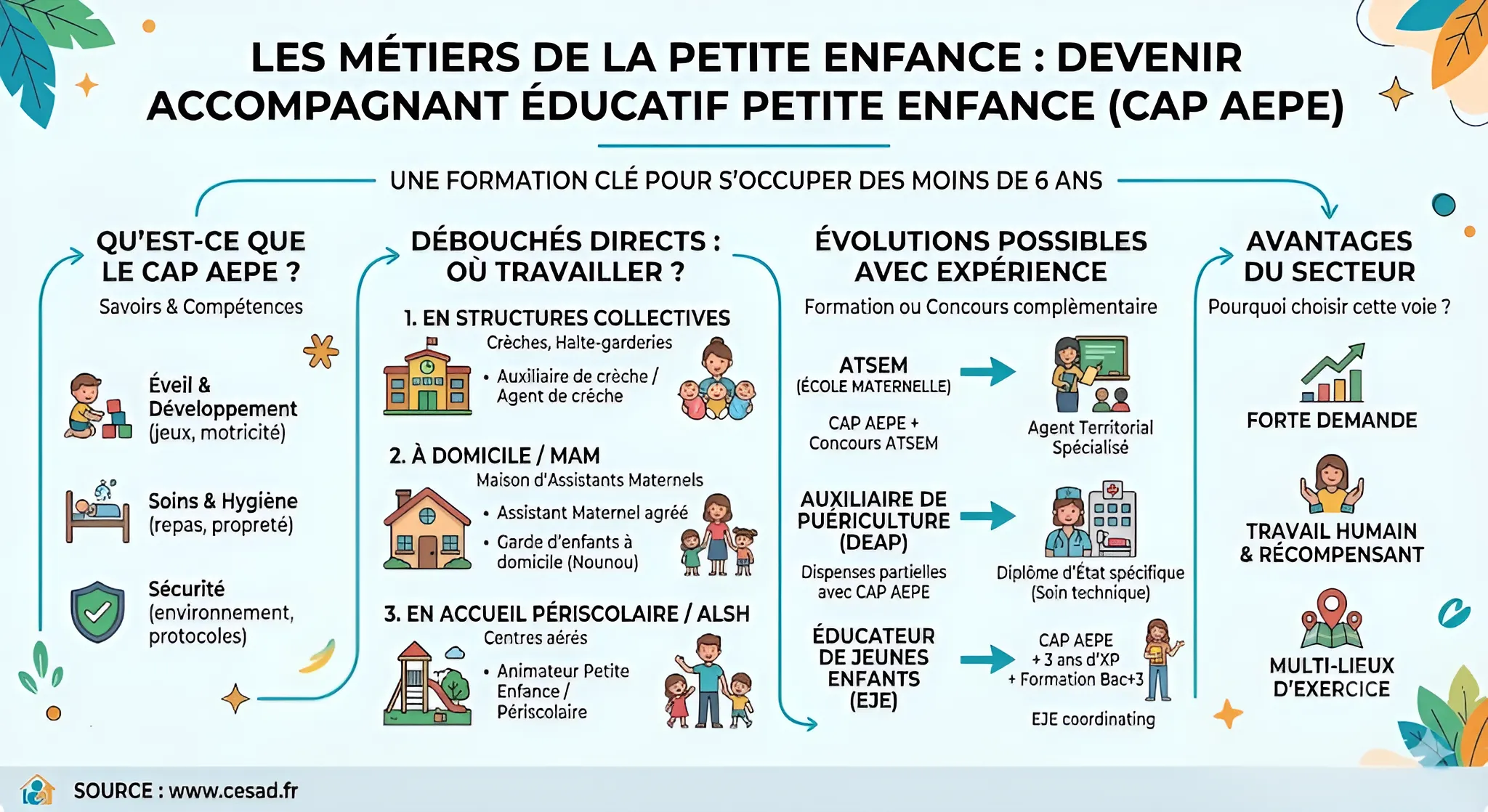 Où travailler dans le milieu de la Petite Enfance avec un CAP AEPE