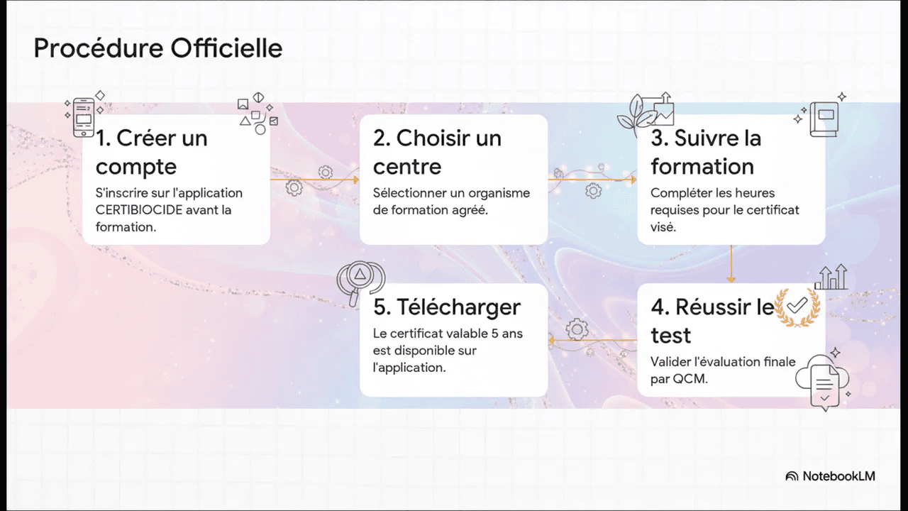 Diagramme des cinq étapes pour obtenir le Certibiocide : créer un compte, choisir un centre, suivre la formation, réussir le test, télécharger le certificat