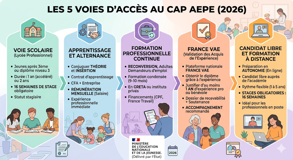 voies d'accès CAP AEPE 2026