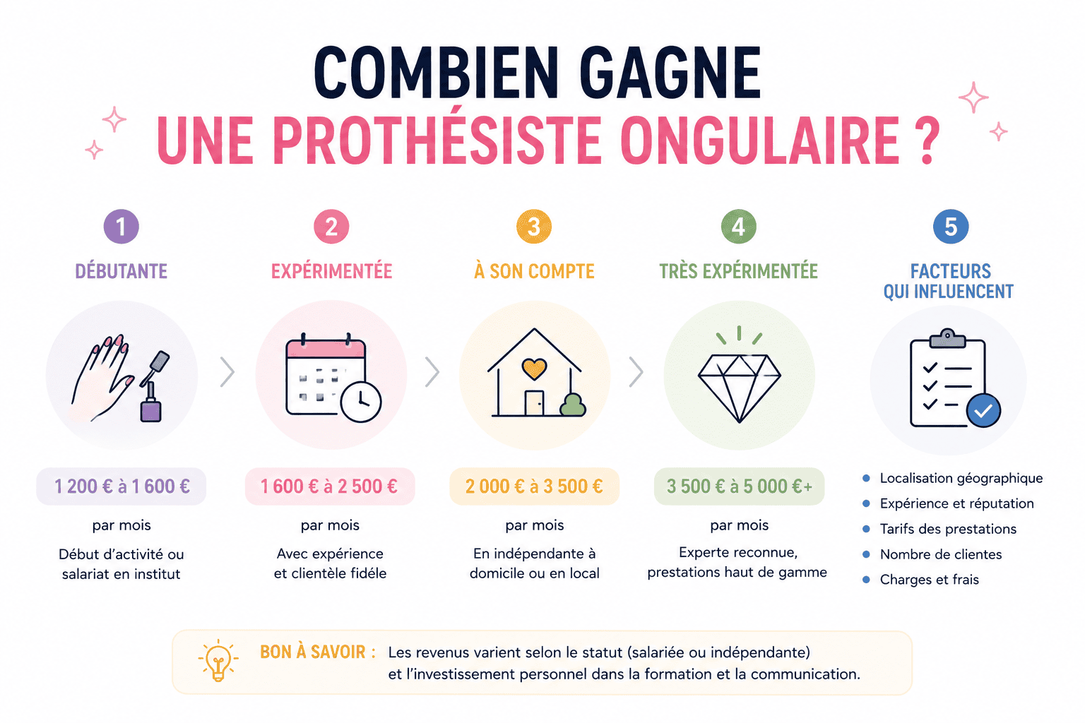 Combien gagne un prothesiste ongulaire