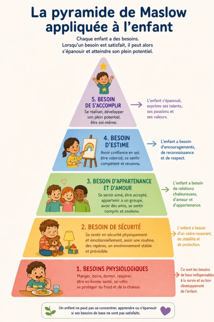 La pyramide de maslow appliquee a lenfant
