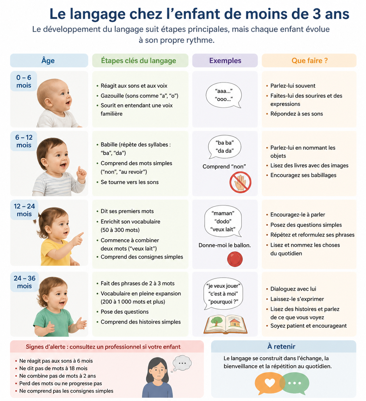 langage chez l'enfant de moins de 3 ans