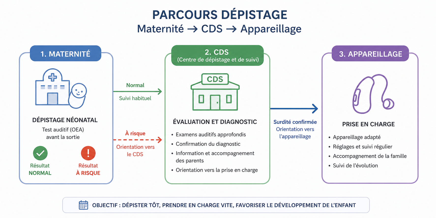Schéma simplifié : parcours dépistage (maternité → CDS → appareillage)