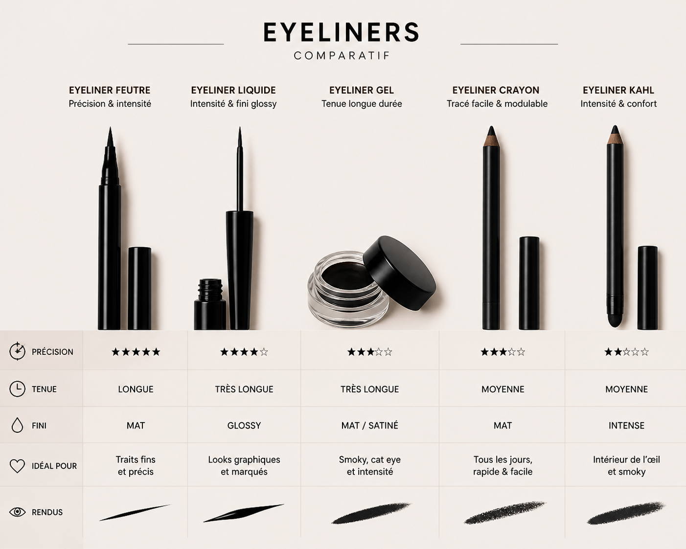 Zoom produits eyeliners (comparatif)